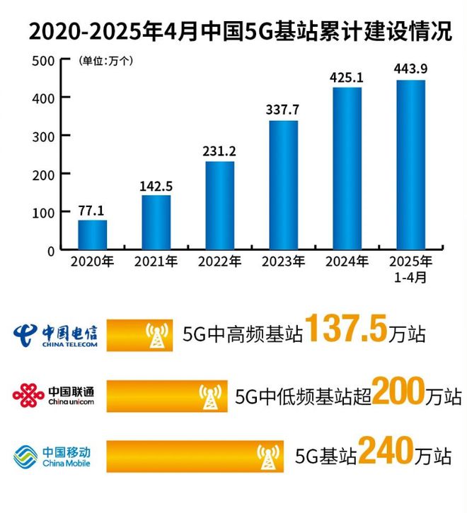 发牌六年六问：5G如何重塑中国数字版图？(图2)