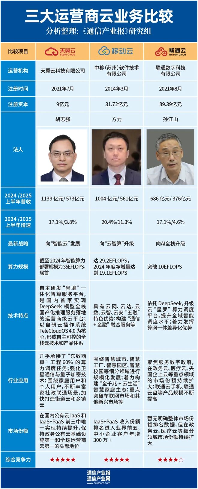 “三朵云”的力量：再造第二个“三大运营商”(图2)