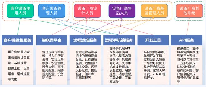 物联网平台+大数据+AI+预测性维护重构“出海设备”管理新纪元(图2)
